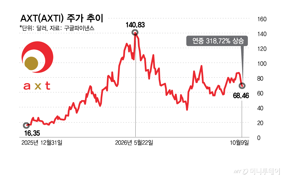 AXT (AXTI) stock price trend / Graphic = Kim Hyeon-jeong