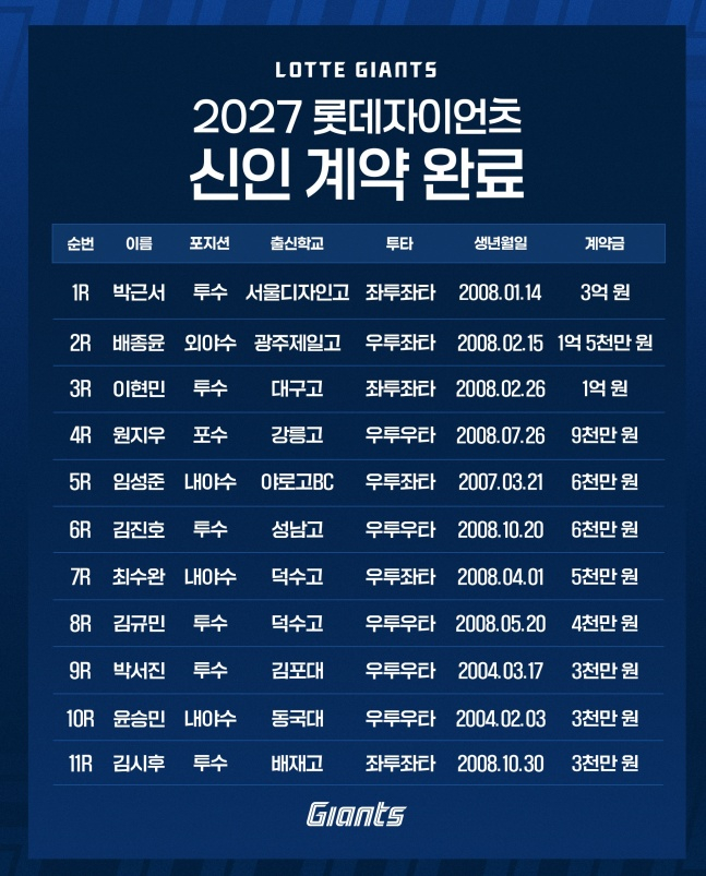 롯데 2027 신인 계약금. /사진=롯데 자이언츠 제공