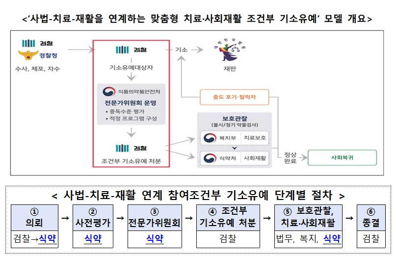 맞춤형 치료, 사회재활 조건부 기소유예 모델 개요. /사진=박용갑 의원실 제공