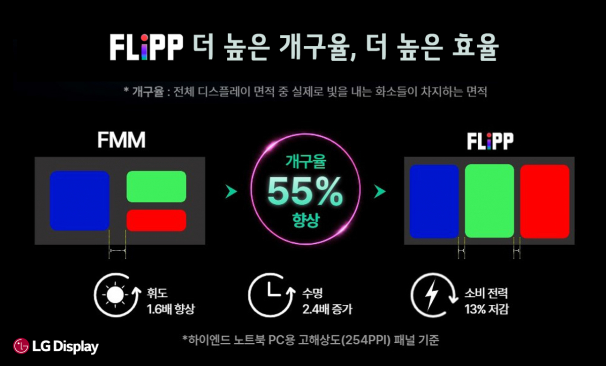 /자료=LG디스플레이