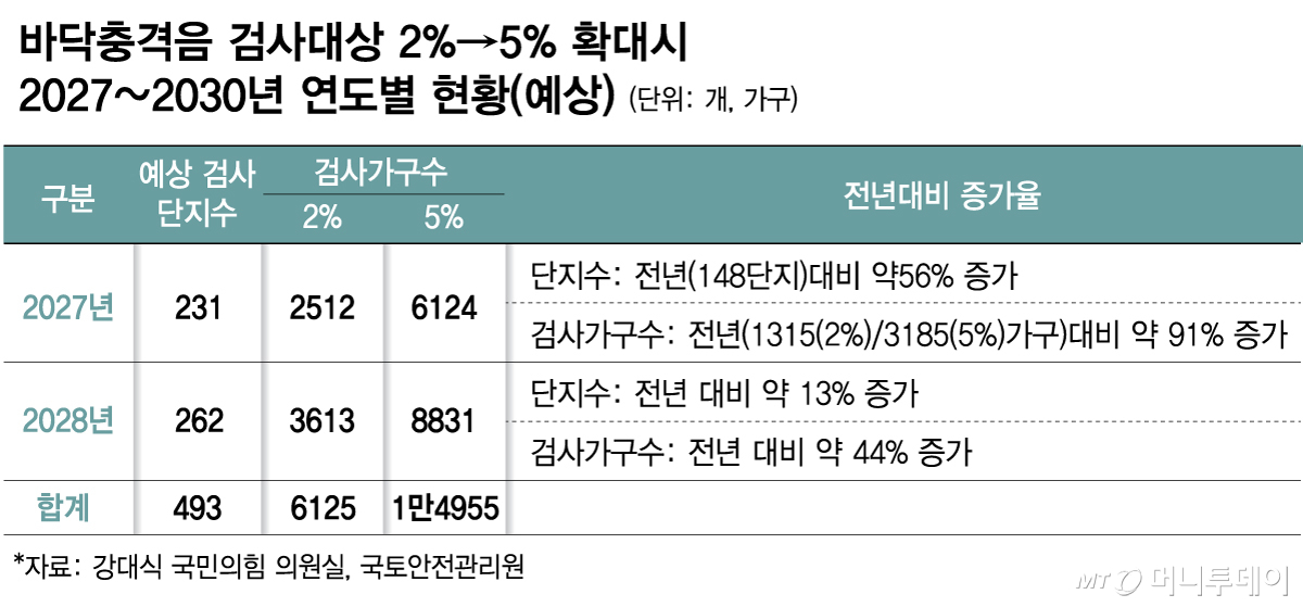 바닥충격음 검사대상 2%→5% 확대 시 2027~2030년 연도별 현황(예상)/그래픽=김다나