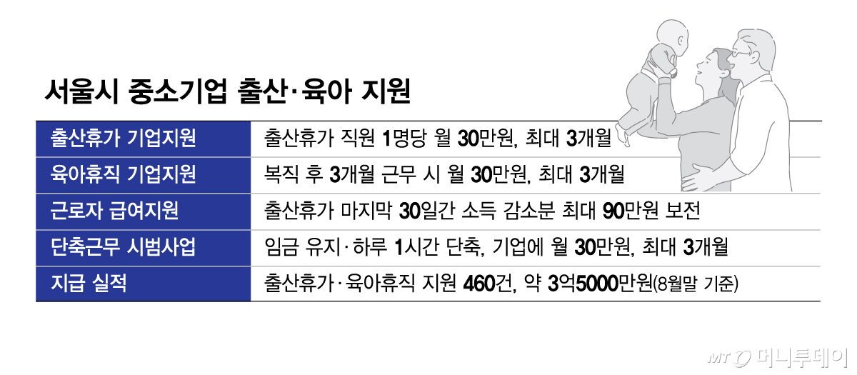 서울시 중소기업 출산·육아 지원/그래픽=김현정