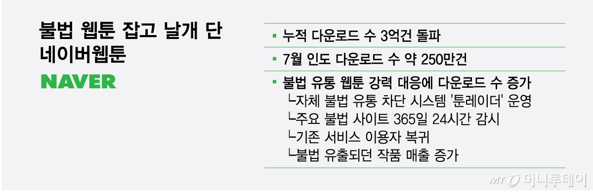 불법 웹툰 잡고 날개 단 네이버웹툰/그래픽=최헌정