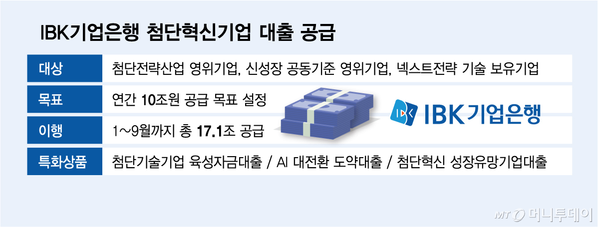 IBK기업은행 첨단혁신기업 대출 공급/그래픽=김다나