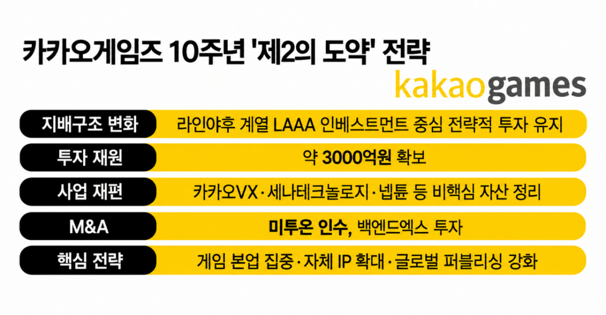 열살 카카오게임즈 '본업' 집중... 제2 도약 노린다 - 뉴스 썸네일 이미지