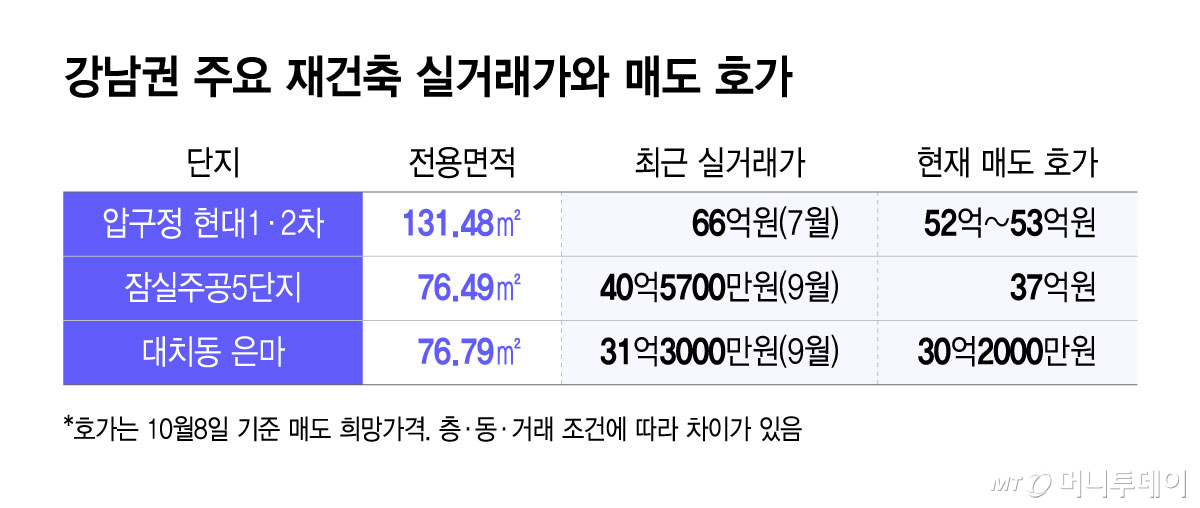 강남권 주요 재건축 실거래가와 매도 호가/그래픽=윤선정