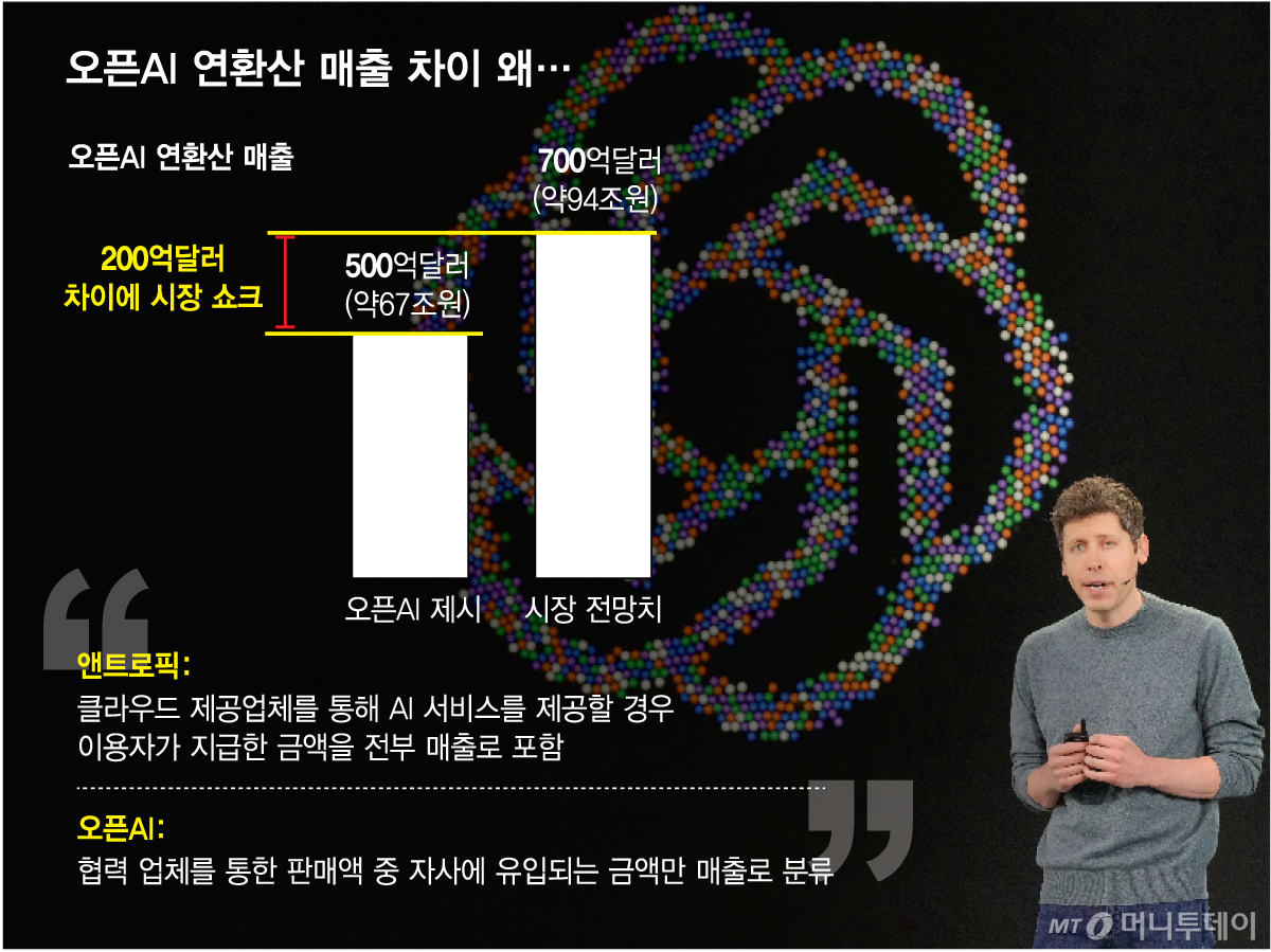 오픈AI 연환산 매출 차이 왜/그래픽=김다나