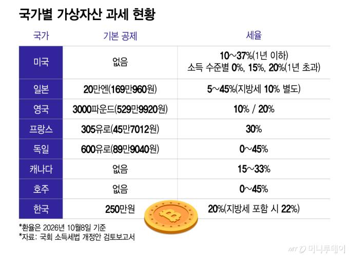 국가별 가상자산 과세 현황/그래픽=이지혜