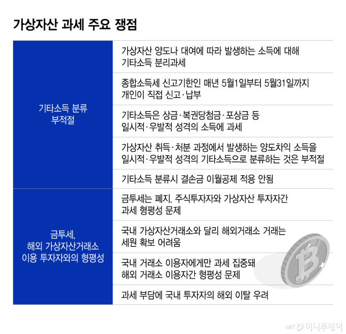 가상자산 과세 주요 쟁점/그래픽=이지혜
