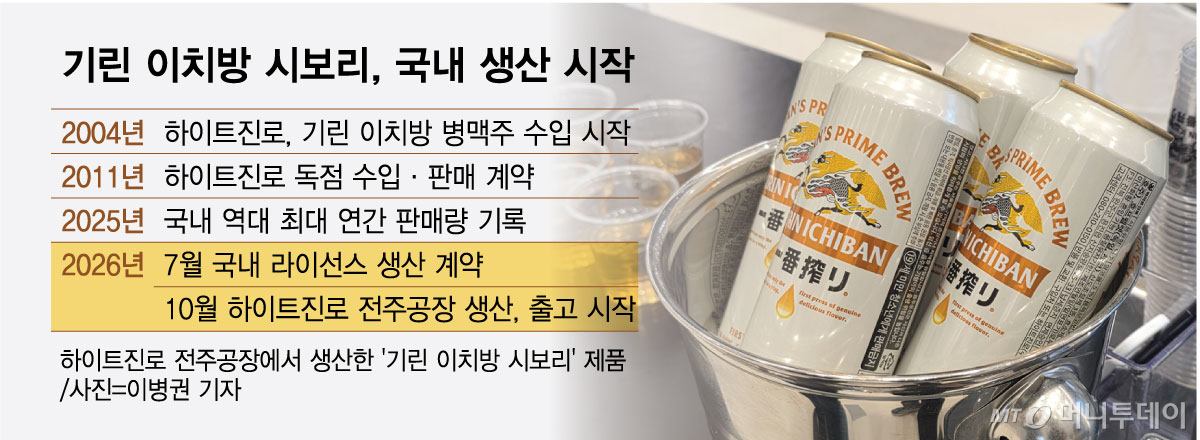 기린 이치방 시보리, 국내 생산 시작/그래픽=최헌정
