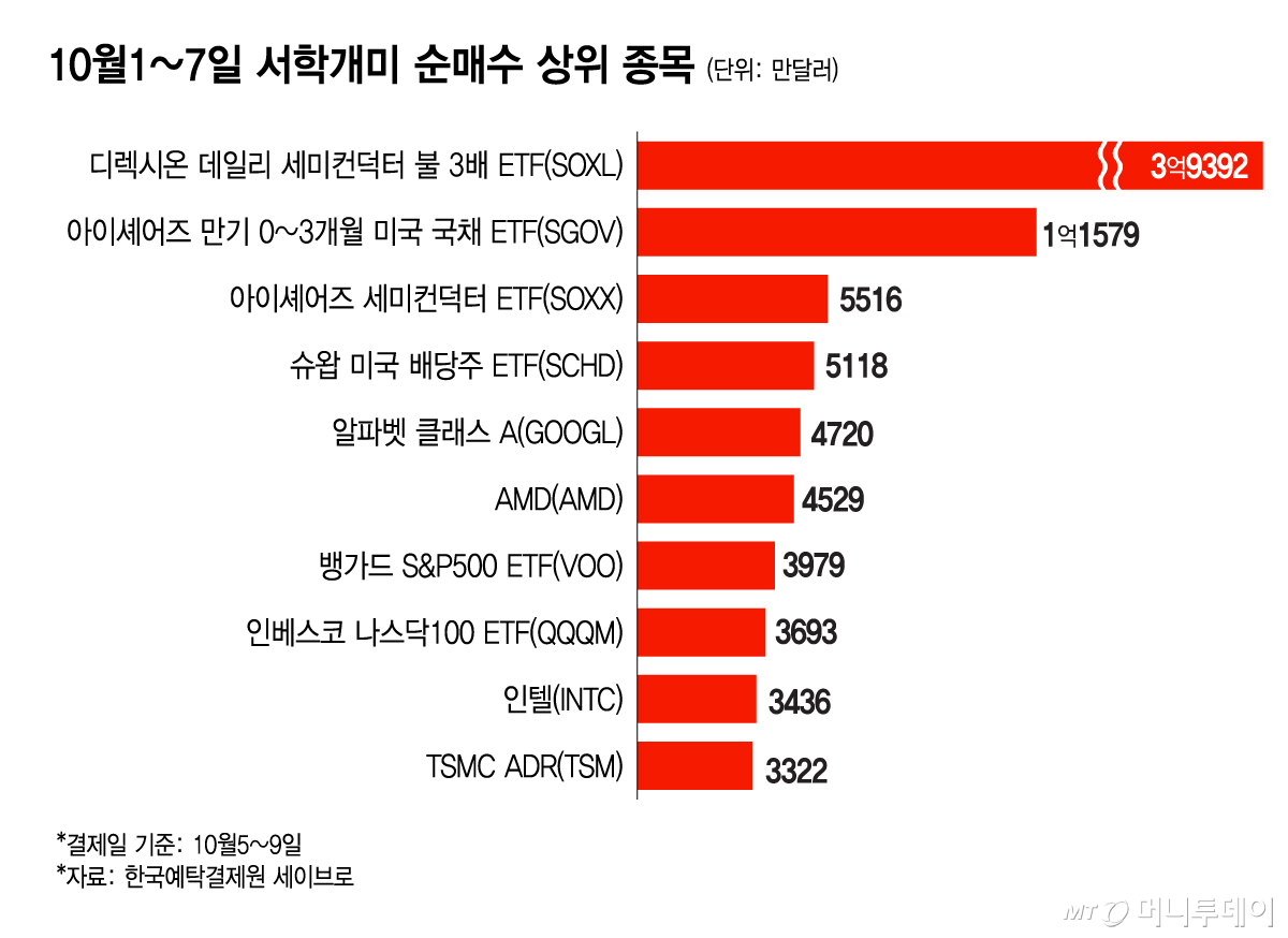 10월1~7일 서학개미 순매수 상위 종목/그래픽=김다나