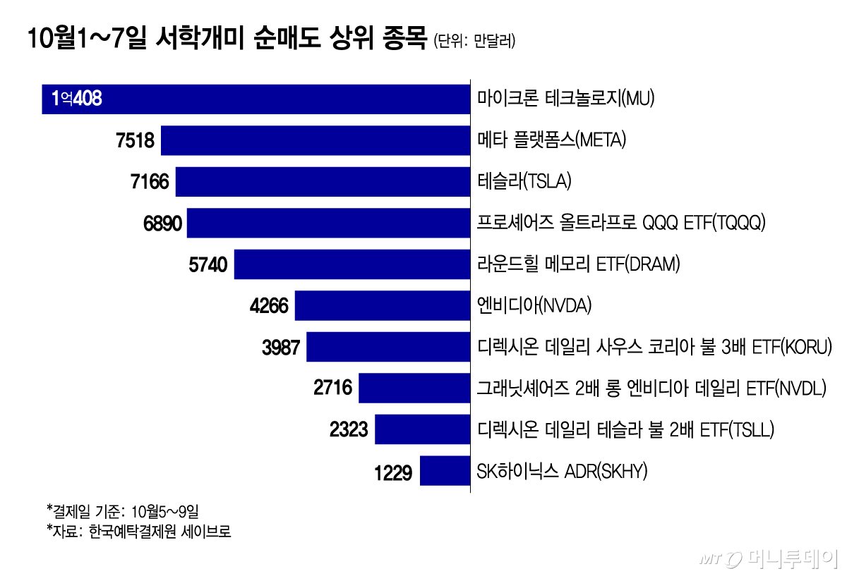 10월1~7일 서학개미 순매도 상위 종목/그래픽=김다나