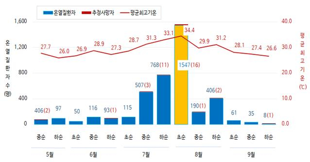 올해 월별 온열질환자, 추정 사망자 현황. /자료=질병관리청 