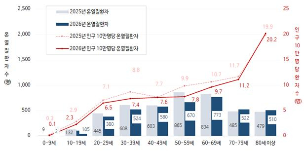 연령별 온열질환자 현황(2025~2026년). /자료=질병관리청
