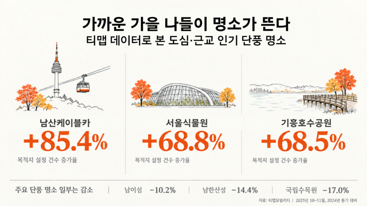 티맵모빌리티의 2024년~지난해 목적지 설정 데이터 분석 결과./사진제공=티맵모빌리티