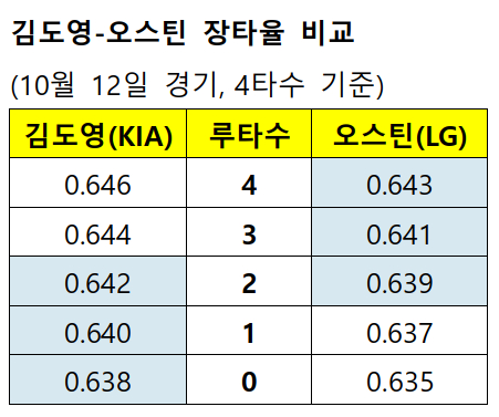 /자료=KBO
