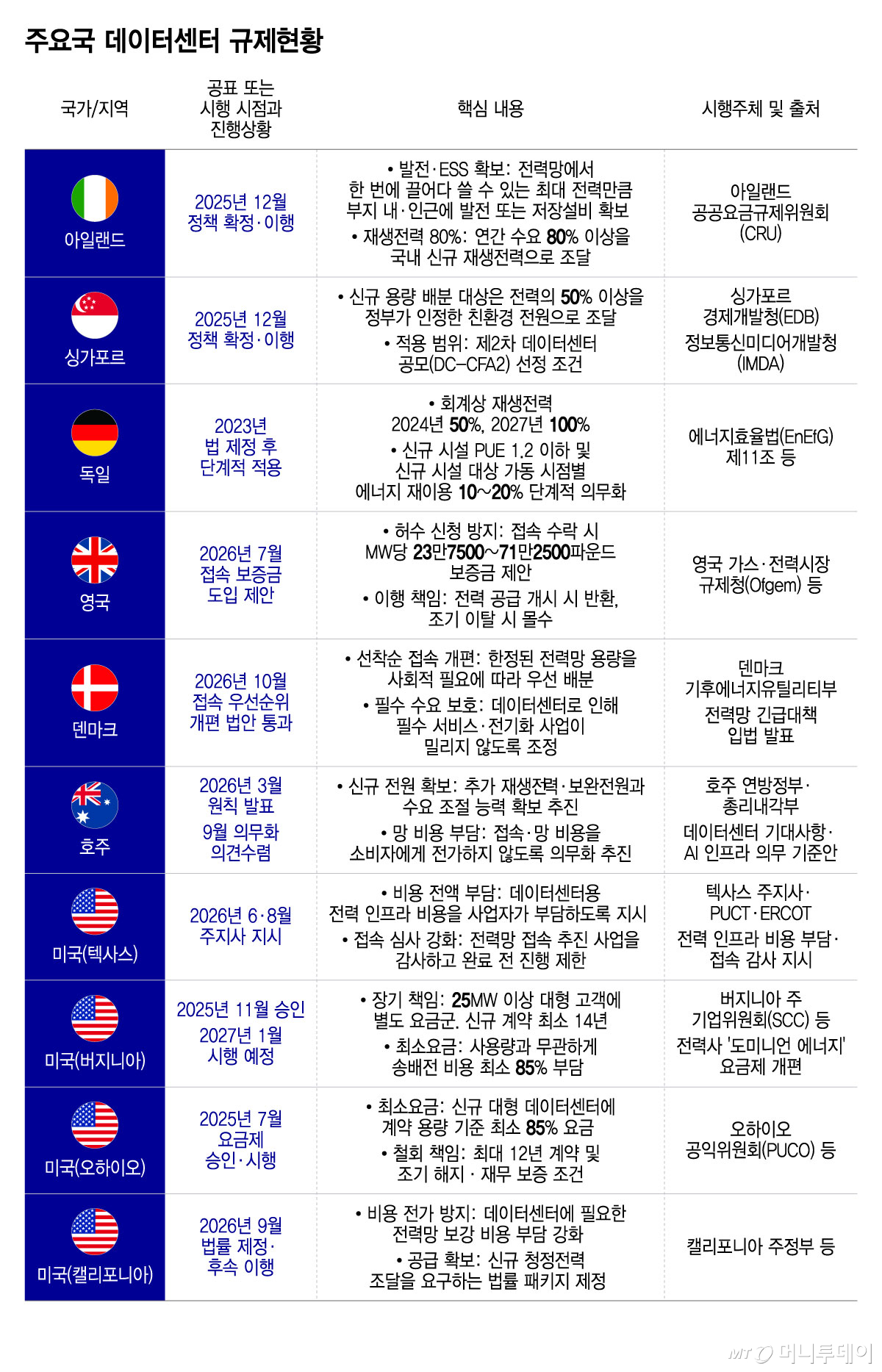 주요국 데이터센터 규제현황/그래픽=윤선정