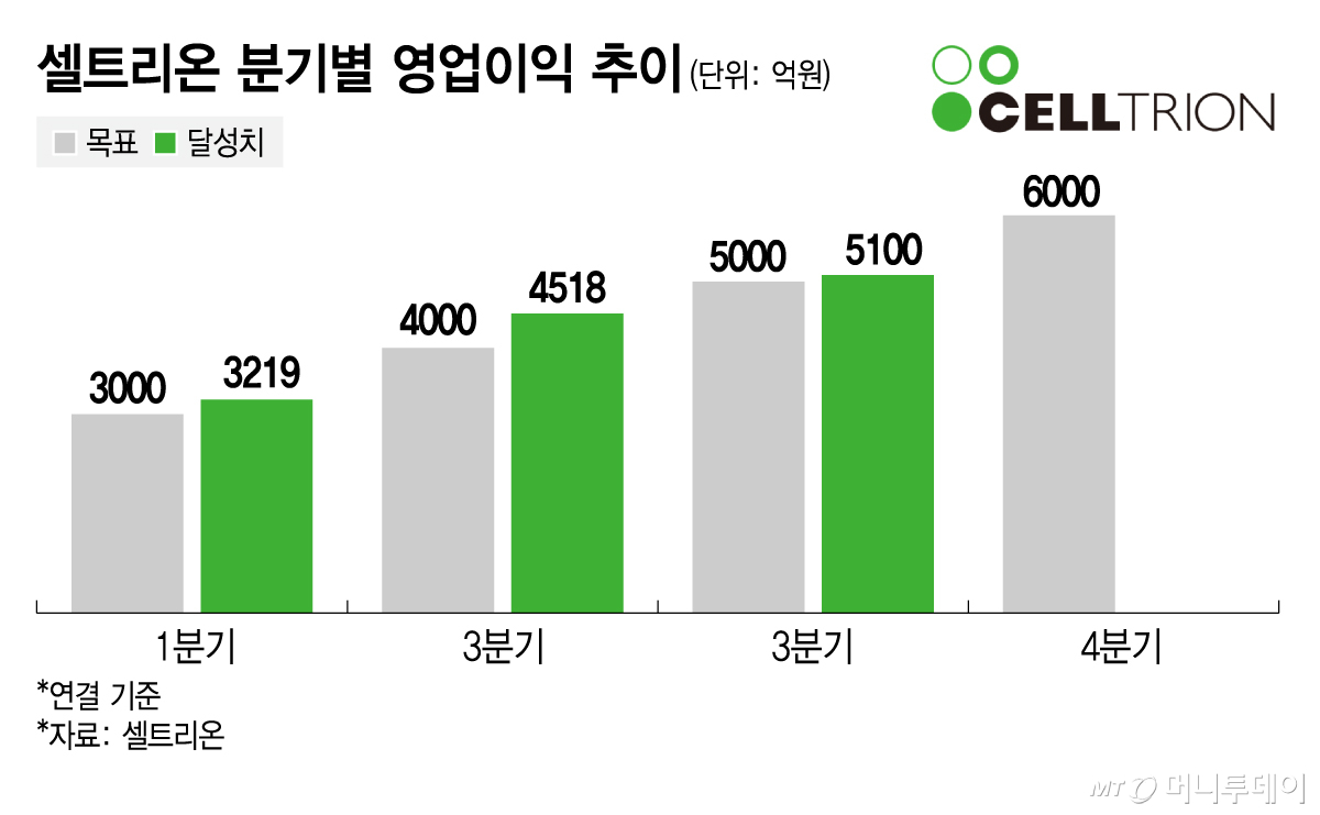 셀트리온 분기별 영업이익 추이/그래픽=김지영