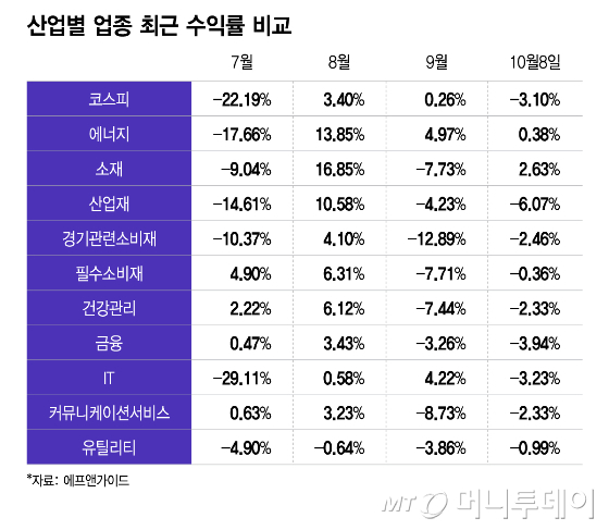 산업별 업종 최근 수익률 비교/그래픽=이지혜