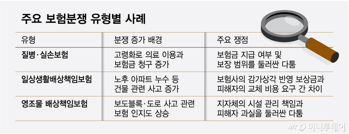 주요 보험분쟁 유형별 사례. /그래픽=최헌정 기자