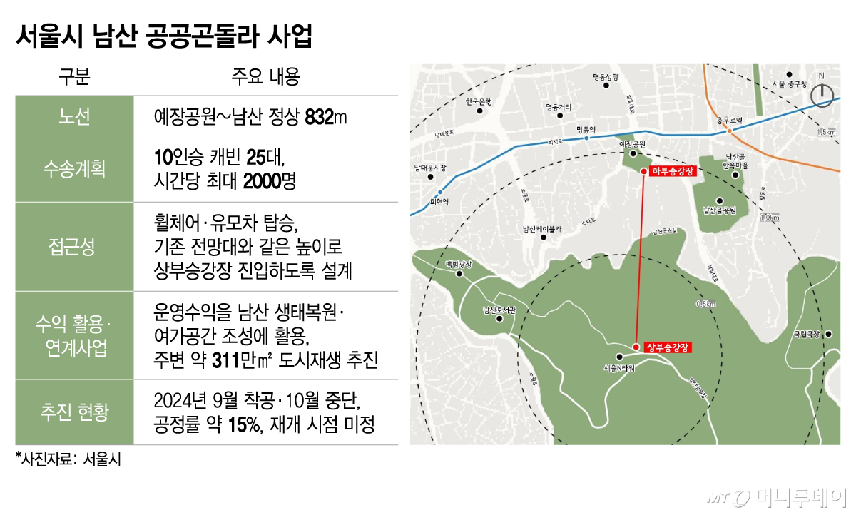 서울시 남산 공공곤돌라 사업/그래픽=이지혜