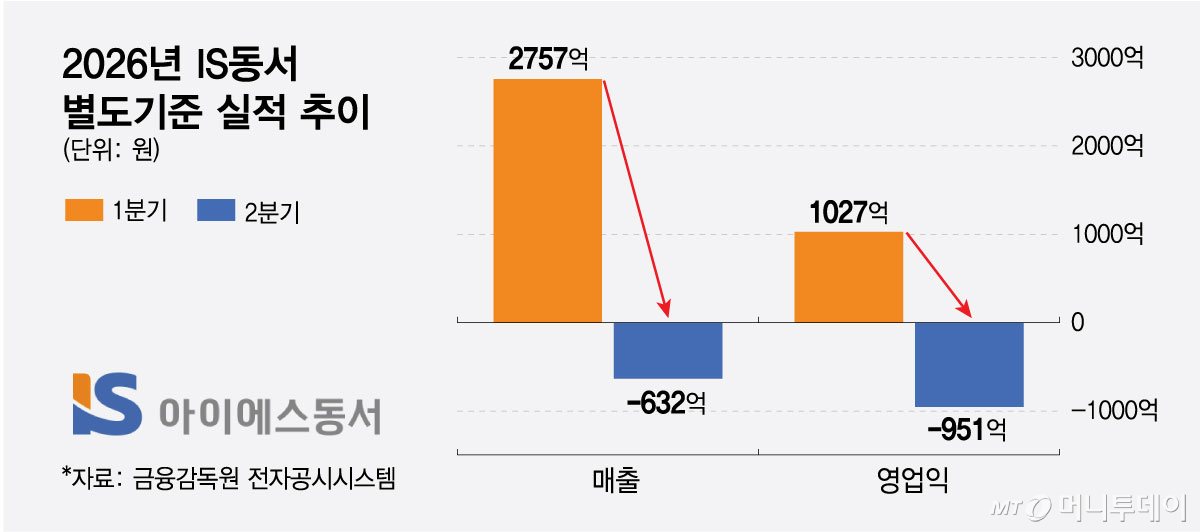 2026년 IS동서 별도기준 실적/그래픽=최헌정