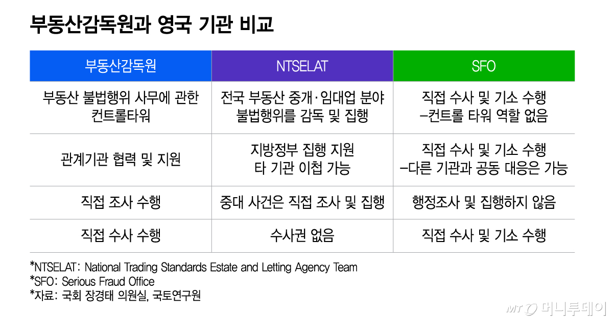 부동산감독원과 영국 기관 비교/그래픽=이지혜