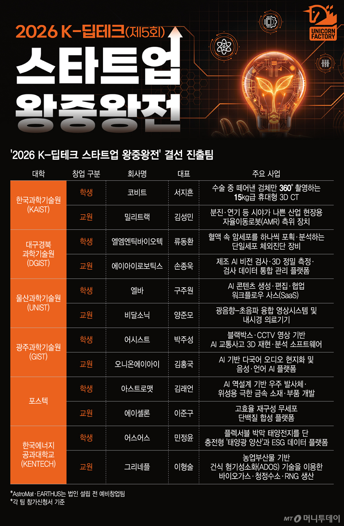 2026 K-딥테크 스타트업 왕중왕전’ 결선 진출팀/그래픽=이지혜