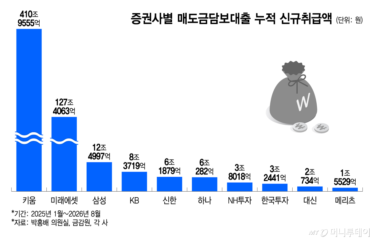 증권사별 매도금담보대출 누적 신규취급액/그래픽=이지혜