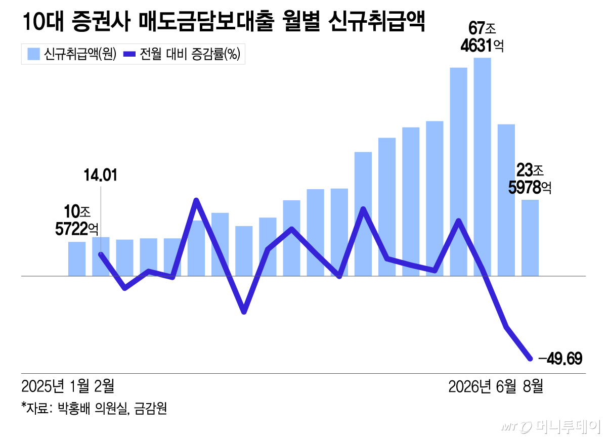 10대 증권사 매도금담보대출 월별 신규취급액/그래픽=이지혜