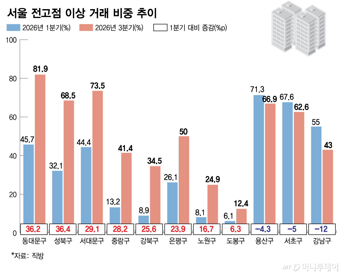 서울 전고점 이상 거래 비중 추이/그래픽=김다나