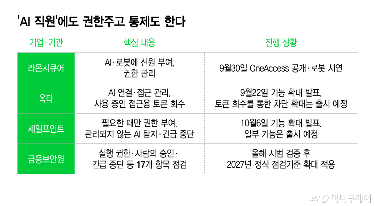 'AI 직원'에도 권한주고 통제도 한다/그래픽=이지혜