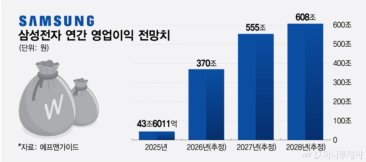 삼성전자 연간 영업이익 전망치/그래픽=최헌정