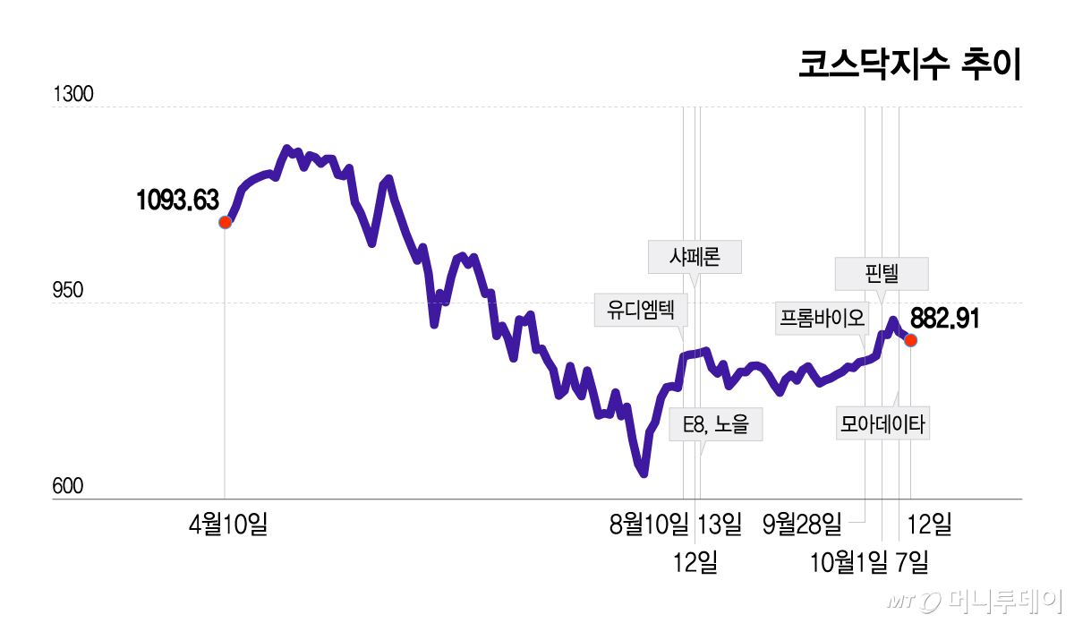 코스닥지수 추이/그래픽=이지혜