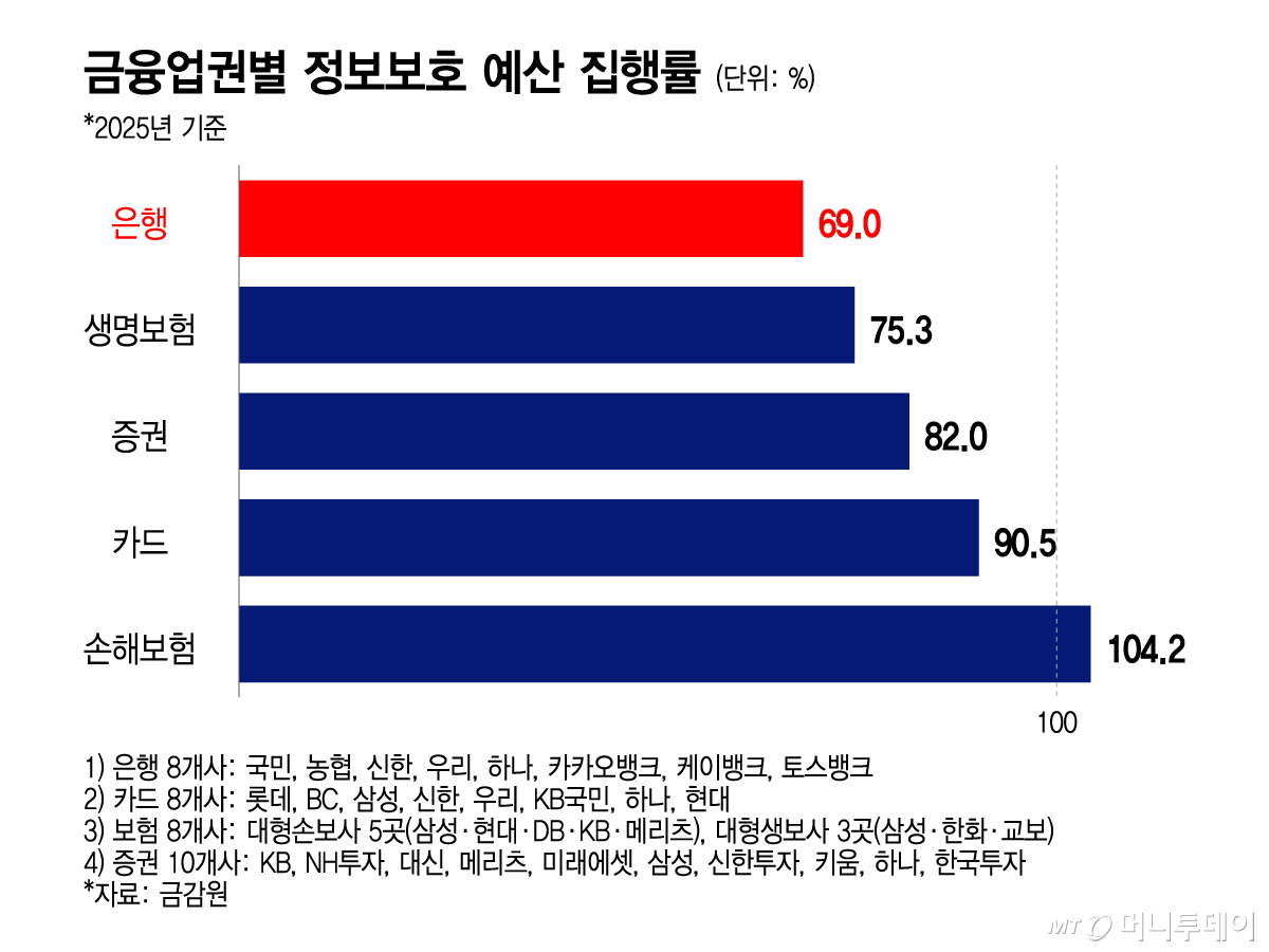 금융업권별 정보보호 예산 집행률/그래픽=이지혜