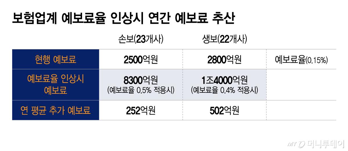 보험업계 예보료율 인상시 연간 예보료 추산/그래픽=이지혜