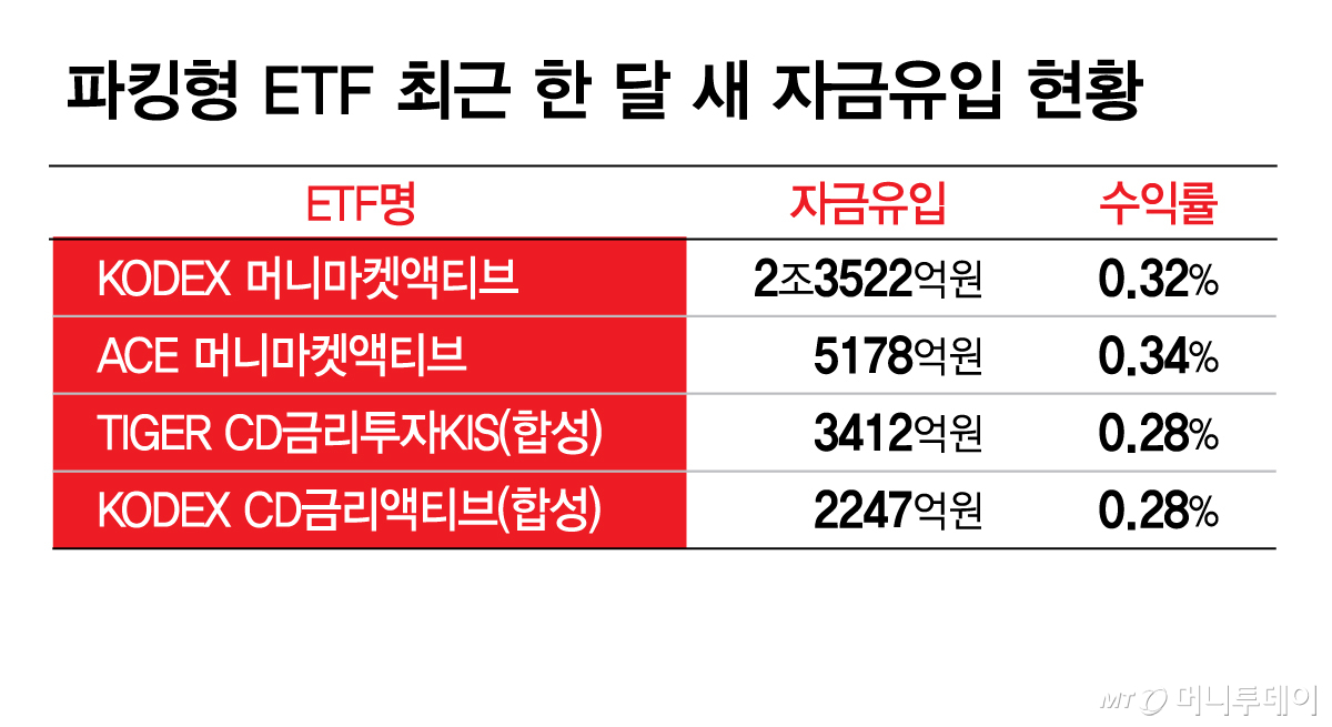 국장에 지친 개미들, 한 달 새 4조 '파킹'…MMF도 260조 돌파