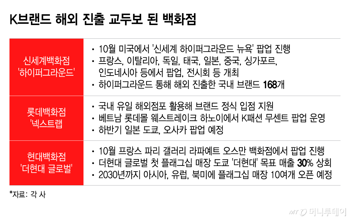 K브랜드 해외 진출 교두보 된 백화점/그래픽=이지혜