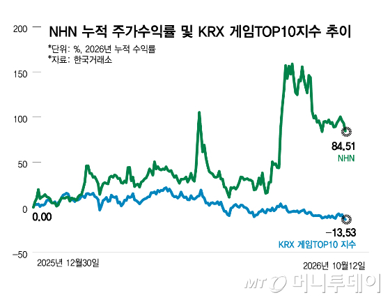 NHN 누적 수익률 및 KRX 게임TOP10지수 추이/그래픽=김현정