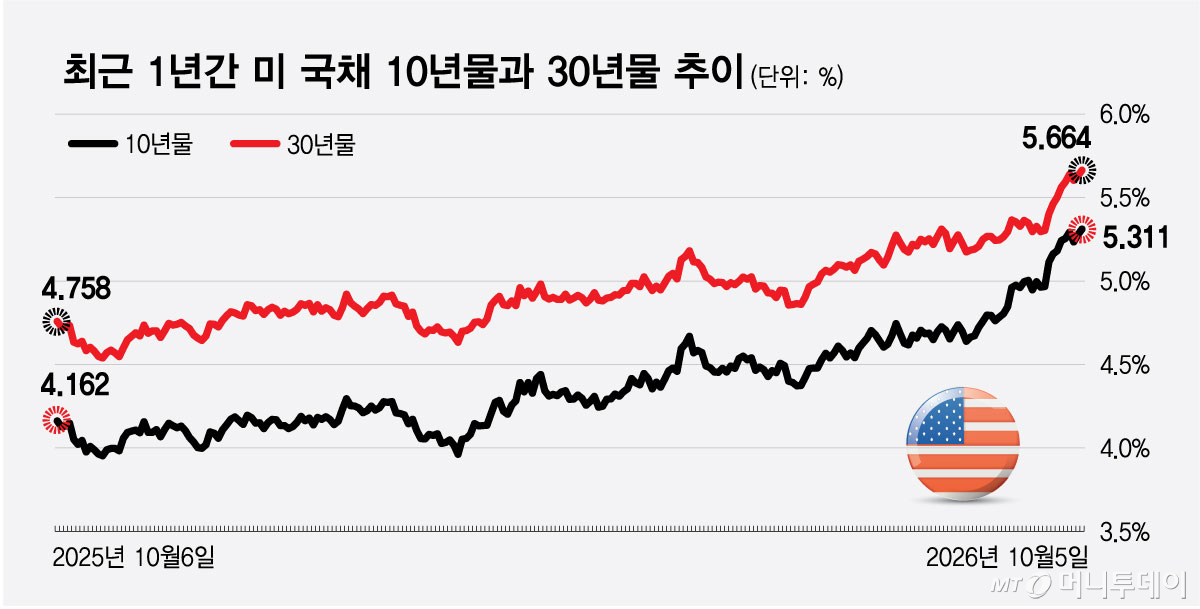 최근 1년간 미 국채 10년물과 30년물 추이/그래픽=최헌정