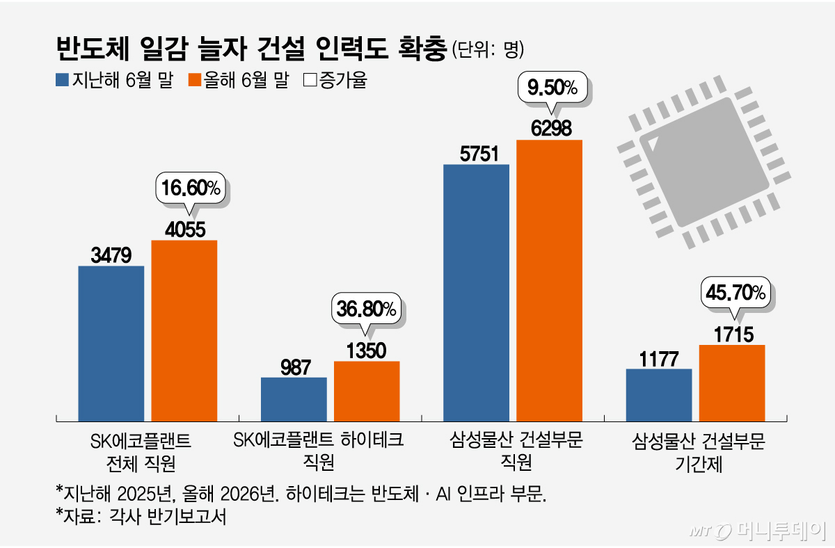 반도체 일감 늘자 건설 인력도 확충/그래픽=임종철