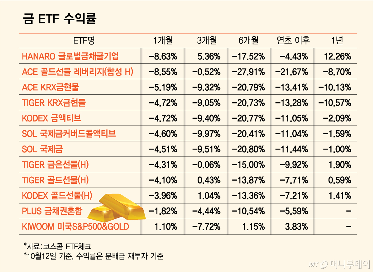 금 ETF 수익률/그래픽=김다나