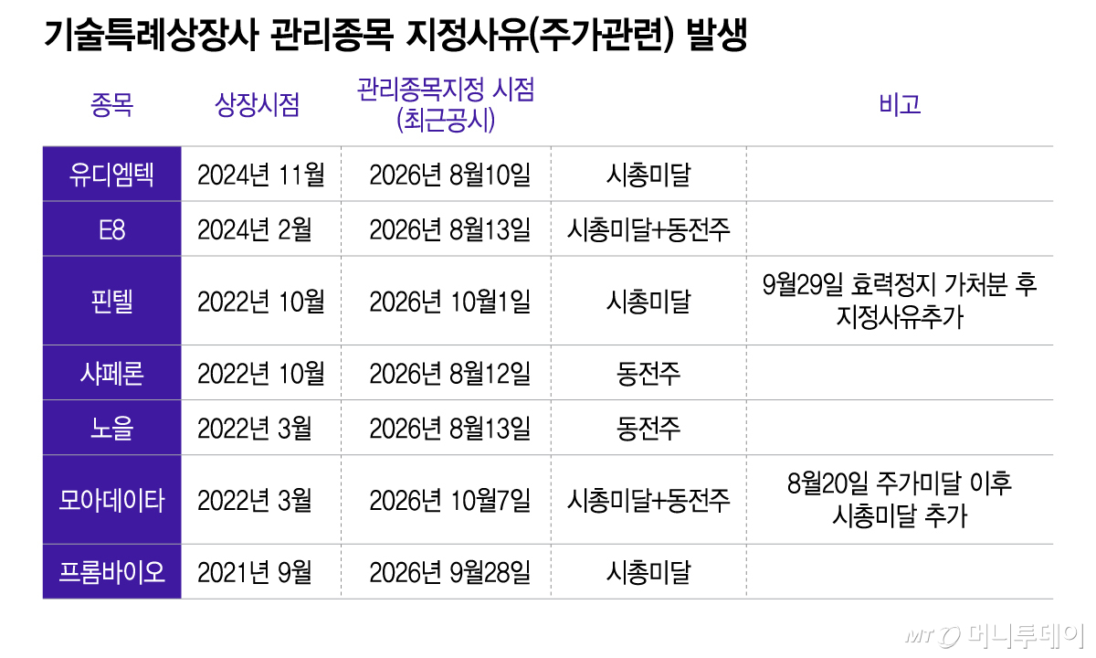 기술특례상장사 관리종목 지정사유(주가관련) 발생