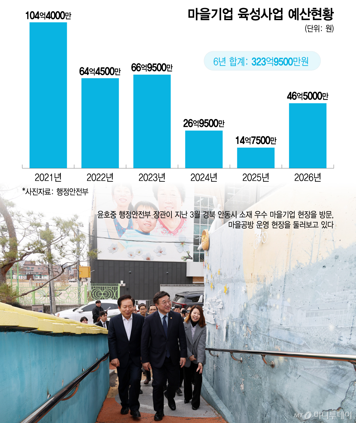 마을기업 육성사업 예산현황