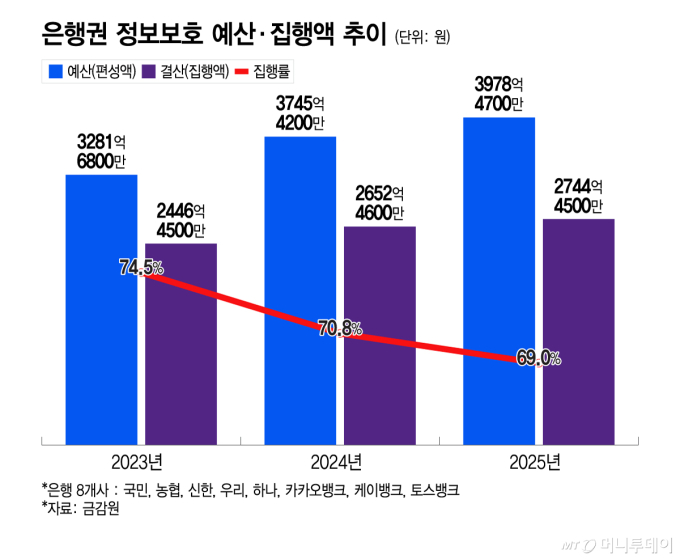 은행권 정보보호 예산·집행액 추이/그래픽=이지혜