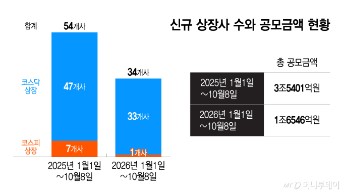 신규 상장사 수와 공모금액 현황/그래픽=이지혜