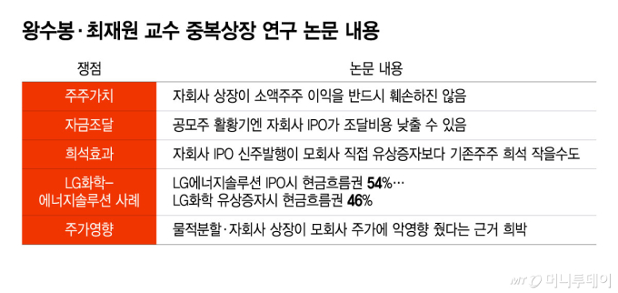 왕수봉·최재원 교수 중복상장 연구 논문 내용/그래픽=윤선정