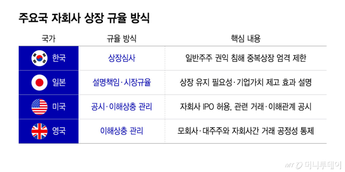 주요국 자회사 상장 규율 방식/그래픽=윤선정
