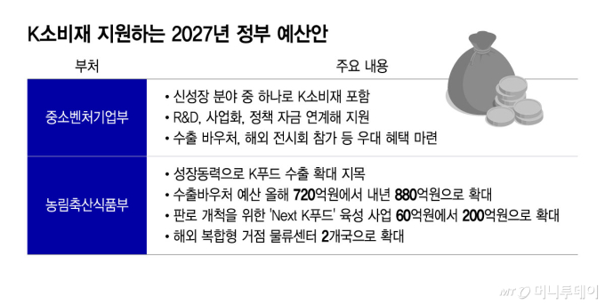 K소비재 지원하는 2027년 정부 예산안/그래픽=윤선정