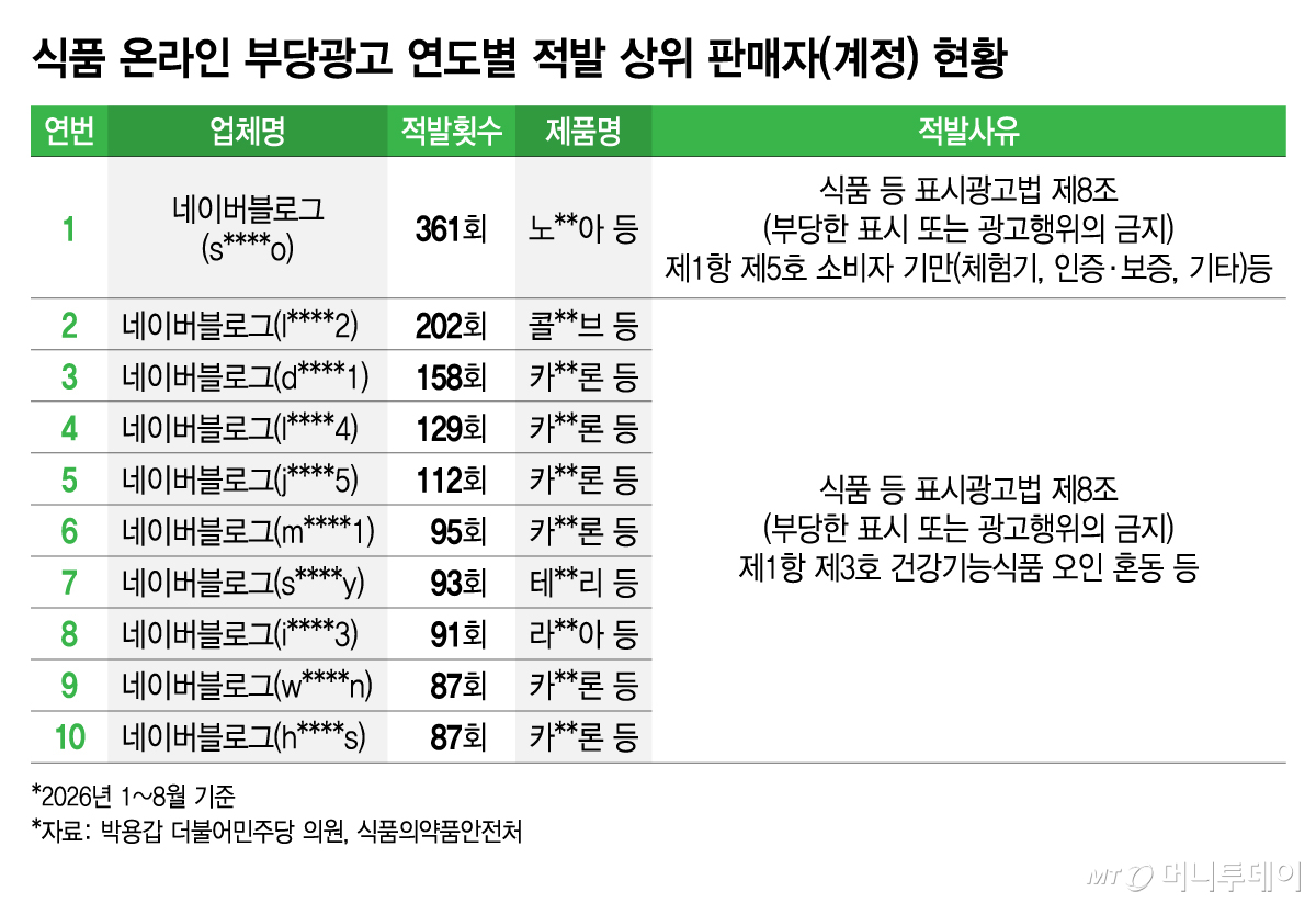 식품 온라인 부당광고 연도별 적발 상위 판매자(계정) 현황/그래픽=김지영